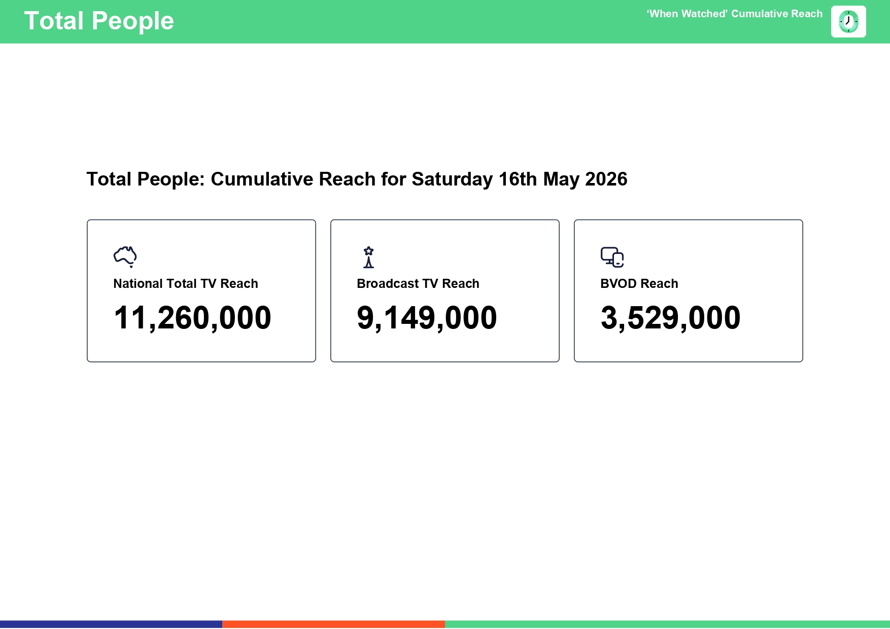 Saturday 16 May 2026 TV Ratings Australia