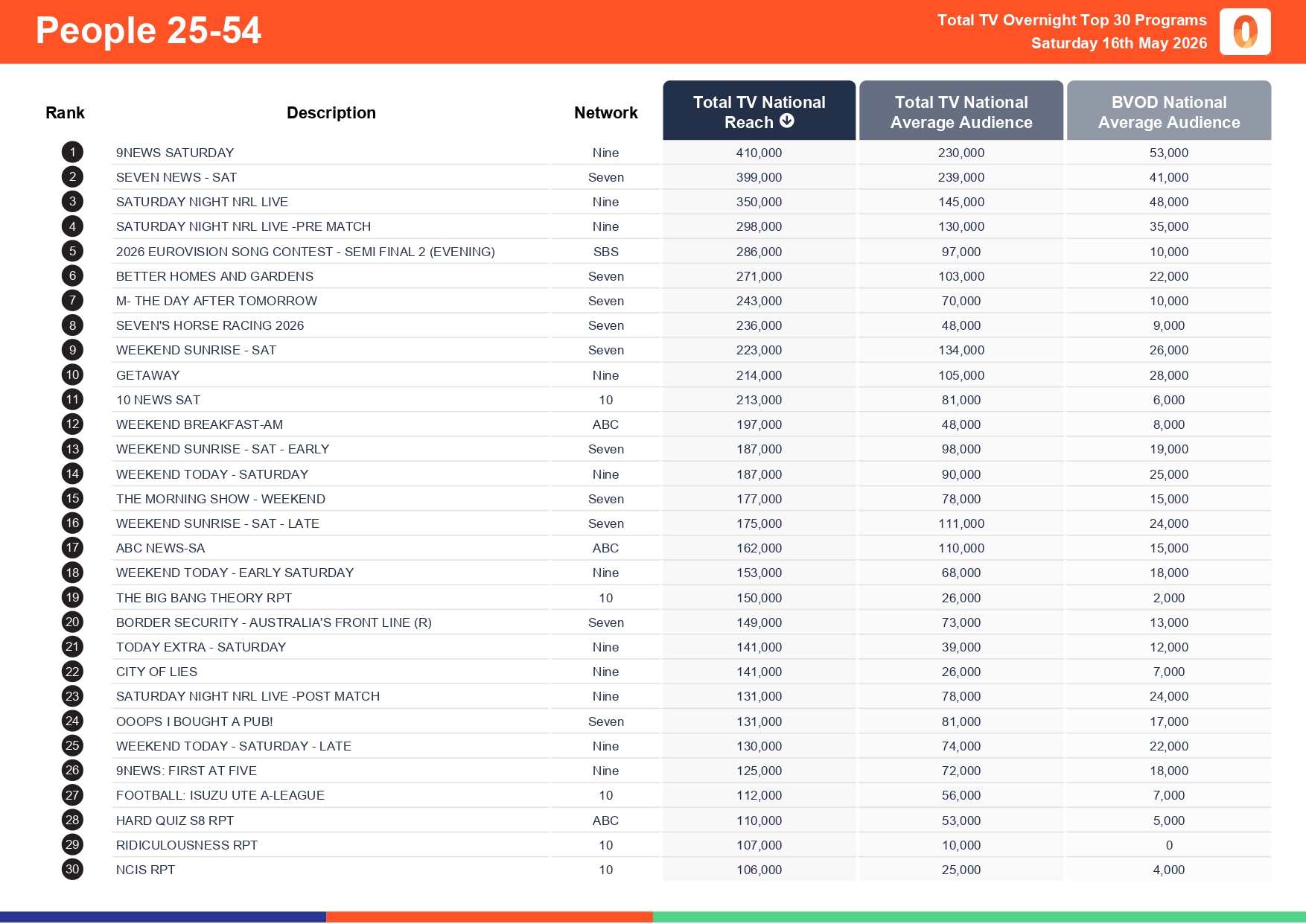 Saturday 16 May 2026 TV Ratings Australia