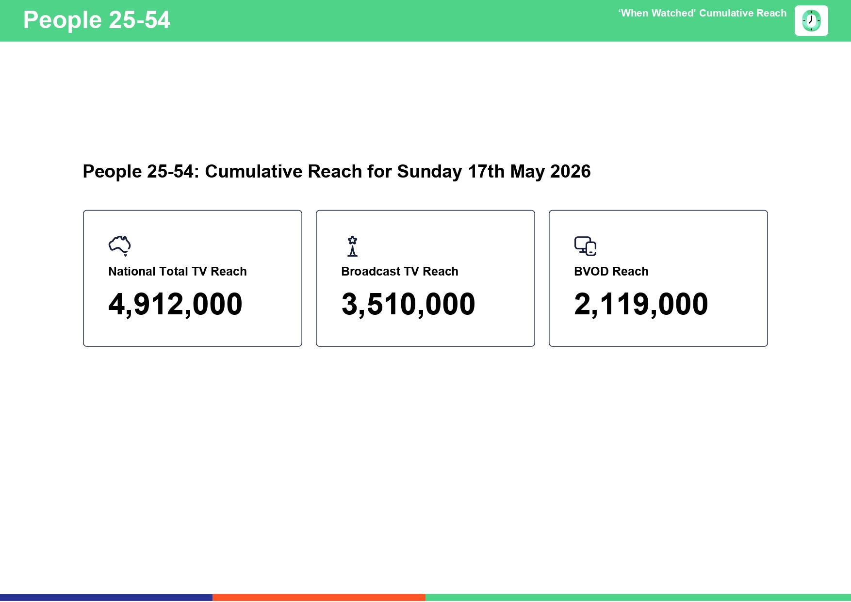 Sunday 17 May 2026 TV Ratings Australia