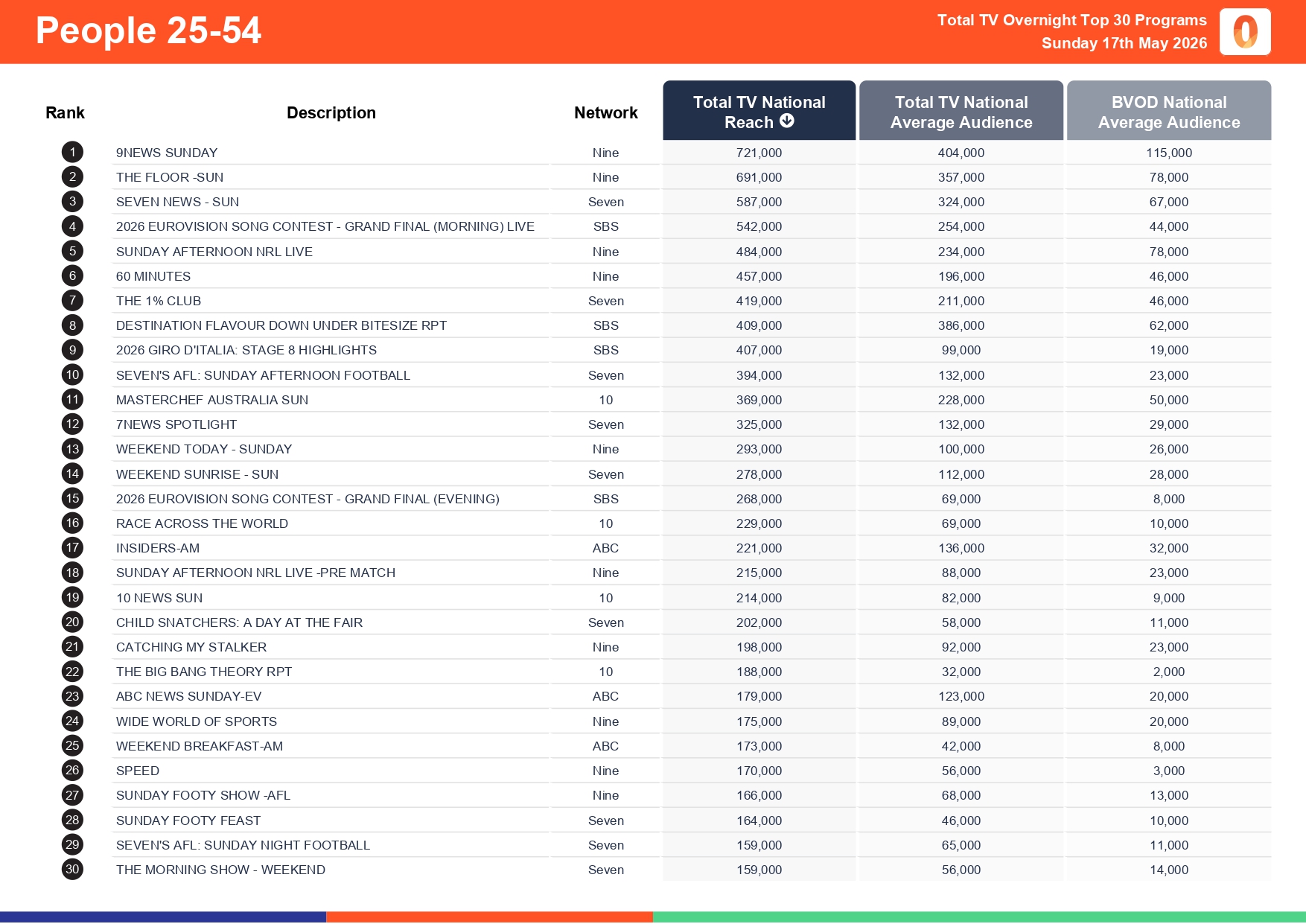 Sunday 17 May 2026 TV Ratings Australia
