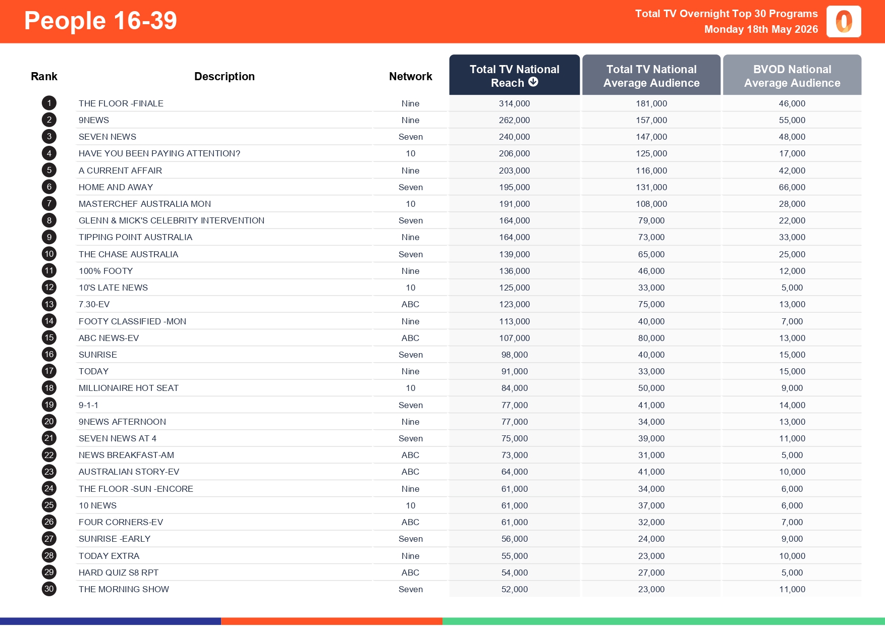Monday 18 May 2026 TV Ratings Australia