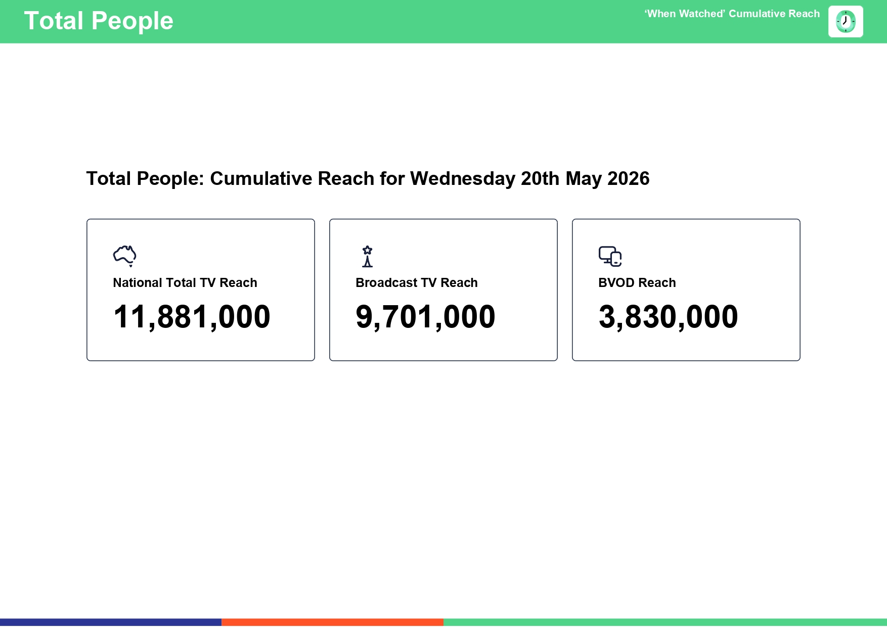 Wednesday 20 May 2026 TV Ratings Australia