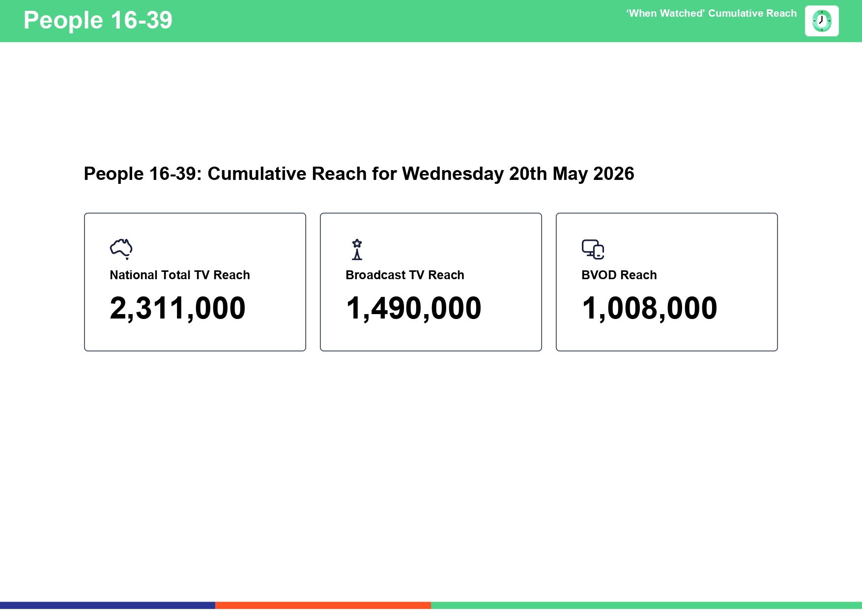 Wednesday 20 May 2026 TV Ratings Australia