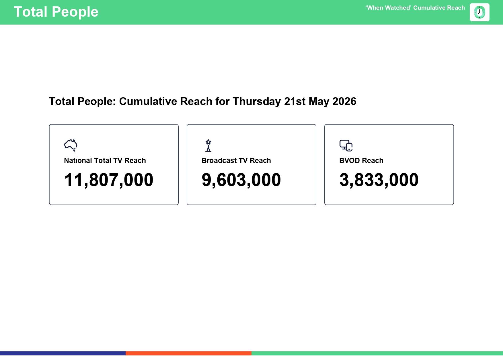 Thursday 21 May 2026 TV Ratings Australia