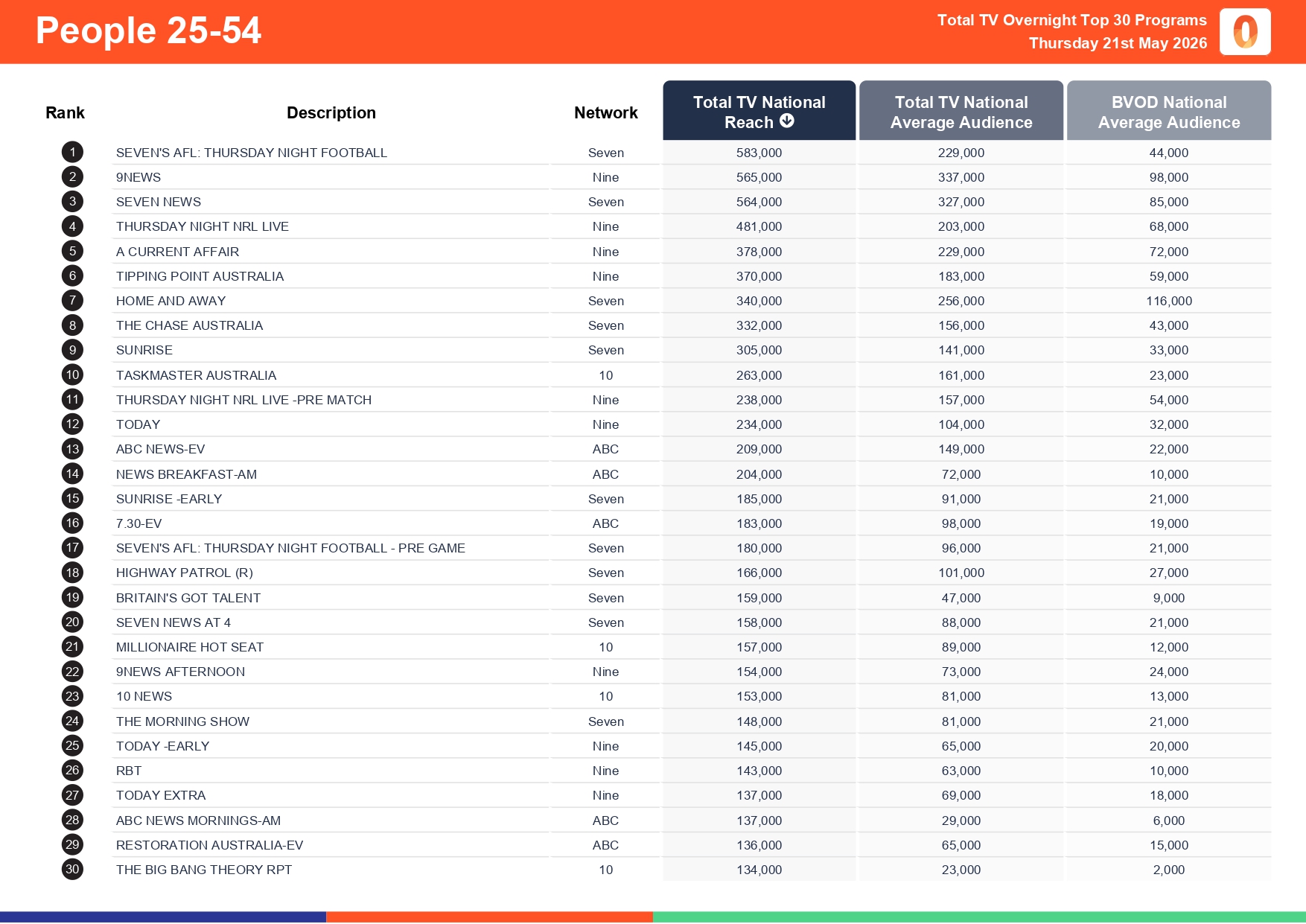 Thursday 21 May 2026 TV Ratings Australia