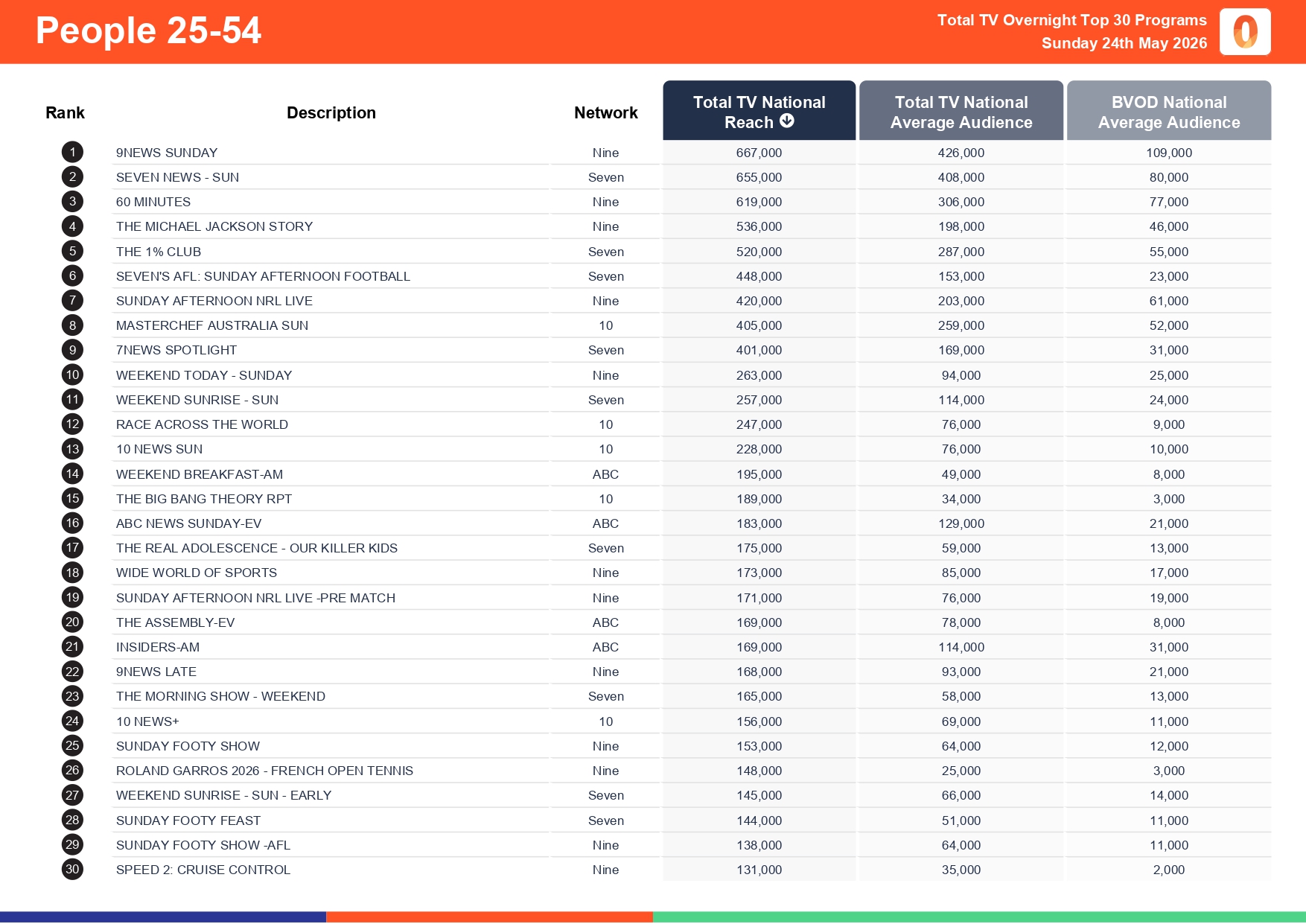 Sunday 24 May 2026 TV Ratings Australia