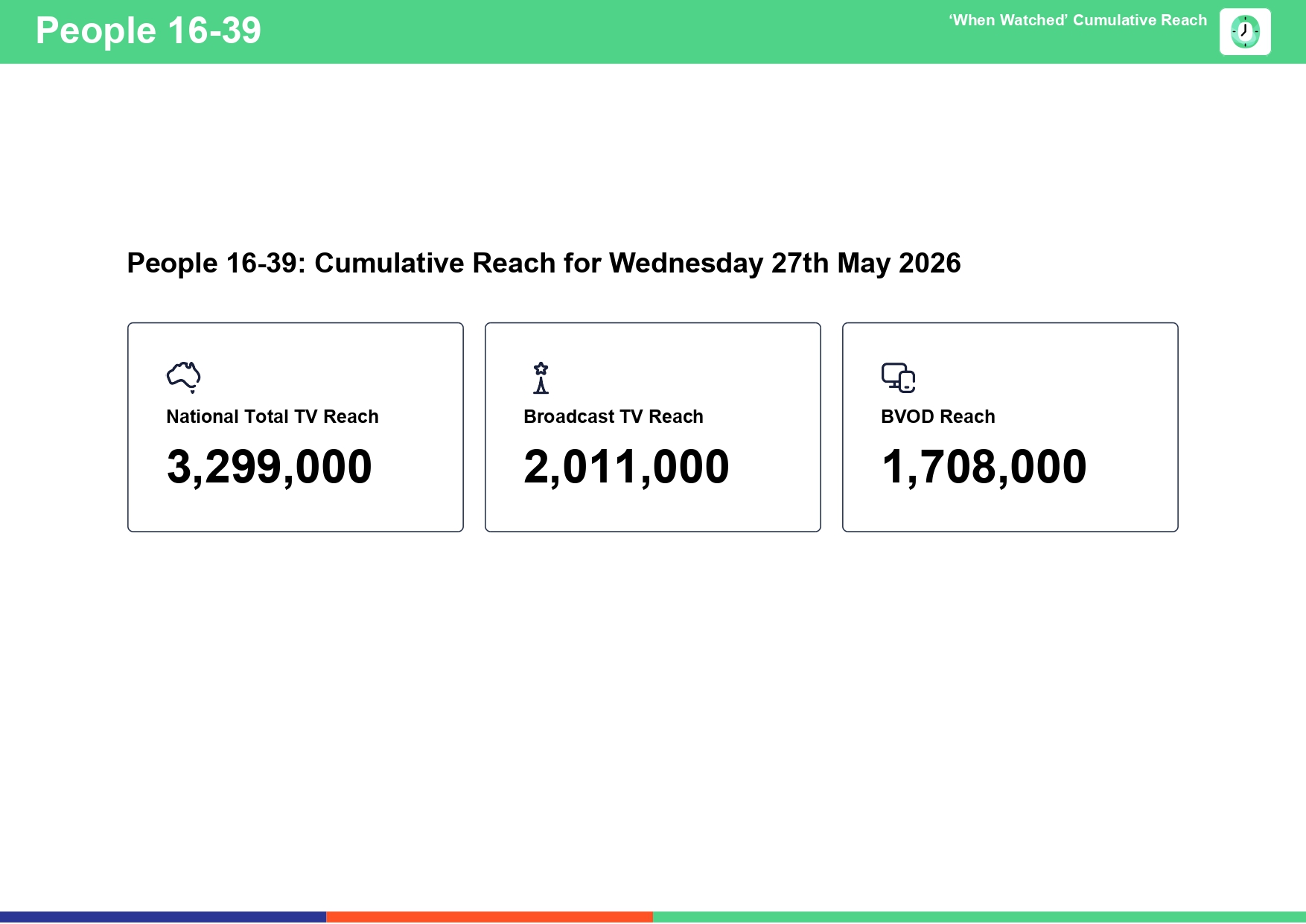 Wednesday 27 May 2026 TV Ratings Australia