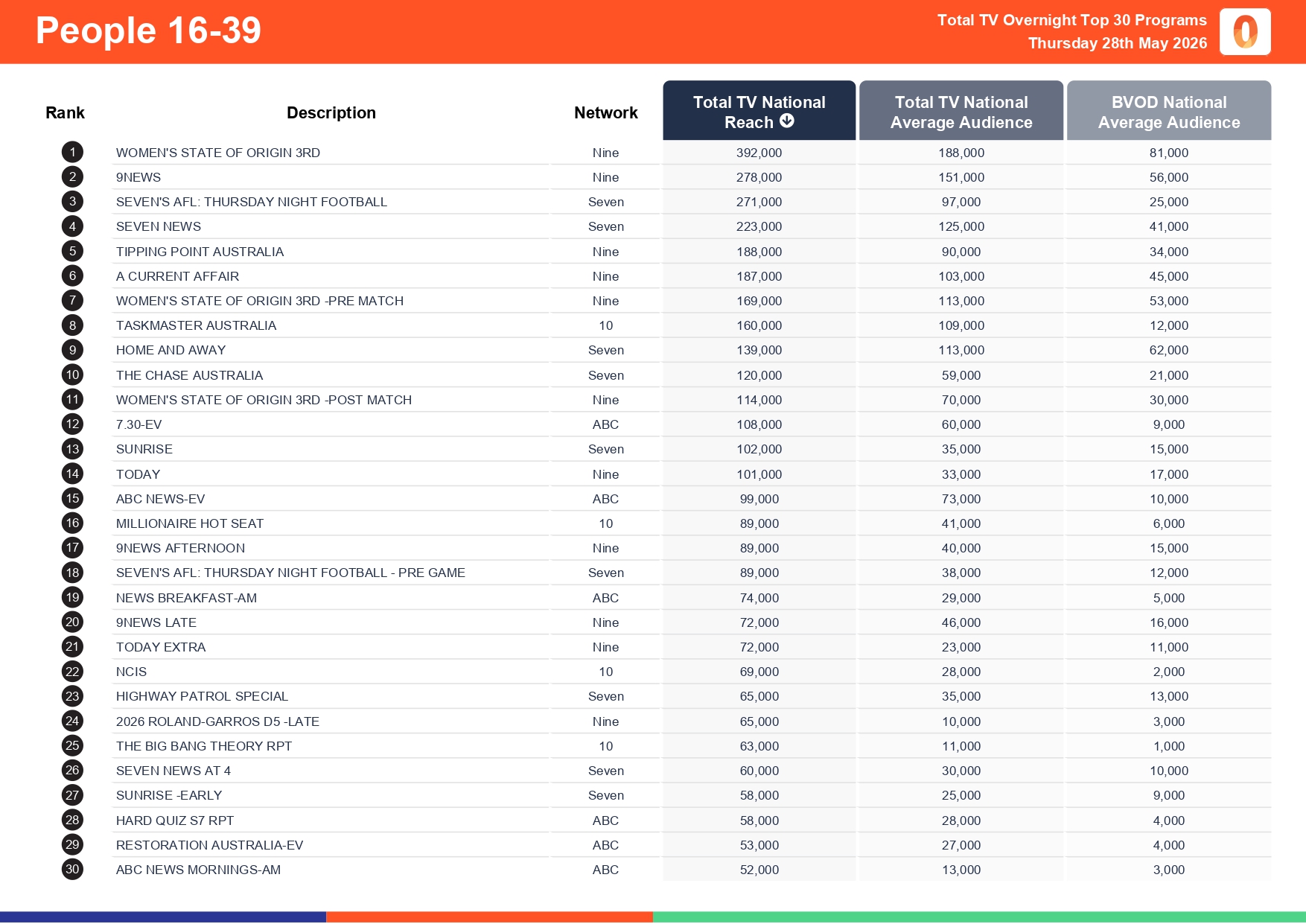 Thursday 28 May 2026 TV Ratings Australia