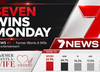 TV ratings for Monday 29 June 2026 with Seven News and Farmer Wants A Wife leading national Total TV results