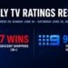 Weekly Ratings Australia Week 25 2026 - Nine wins total people, 25-54 and 16-39. Seven wins grocery buyers