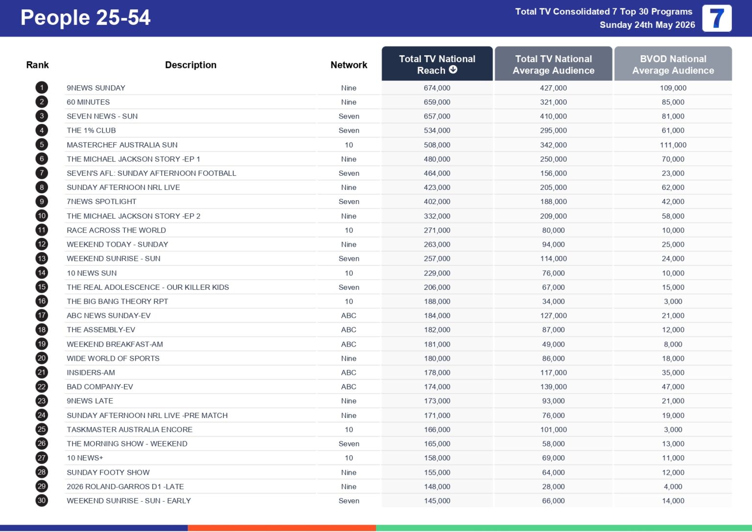 Sunday Programm Sunday 31 May 2026 TV Ratings Australia - Shark on Channel 9 is #1 non ...