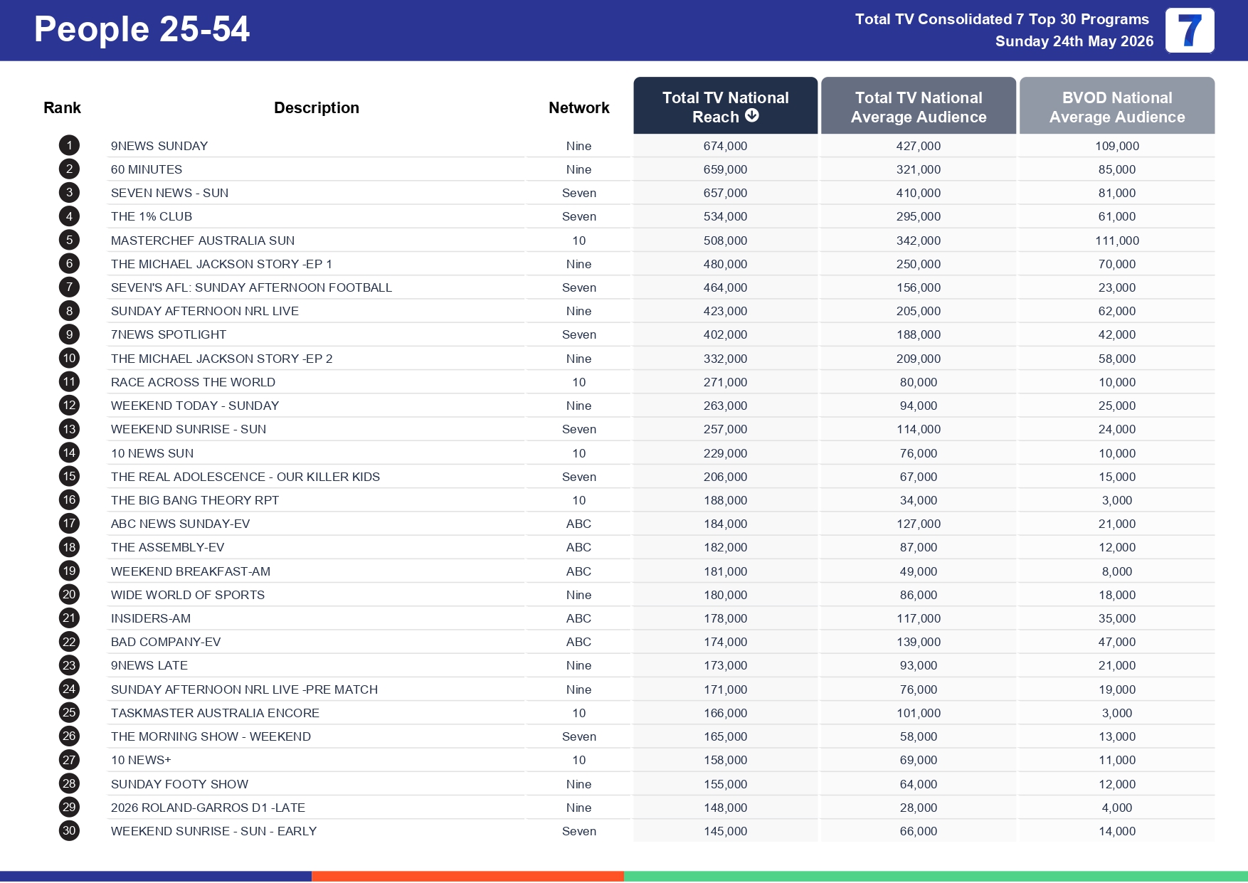 Sunday 31 May 2026 TV Ratings Australia