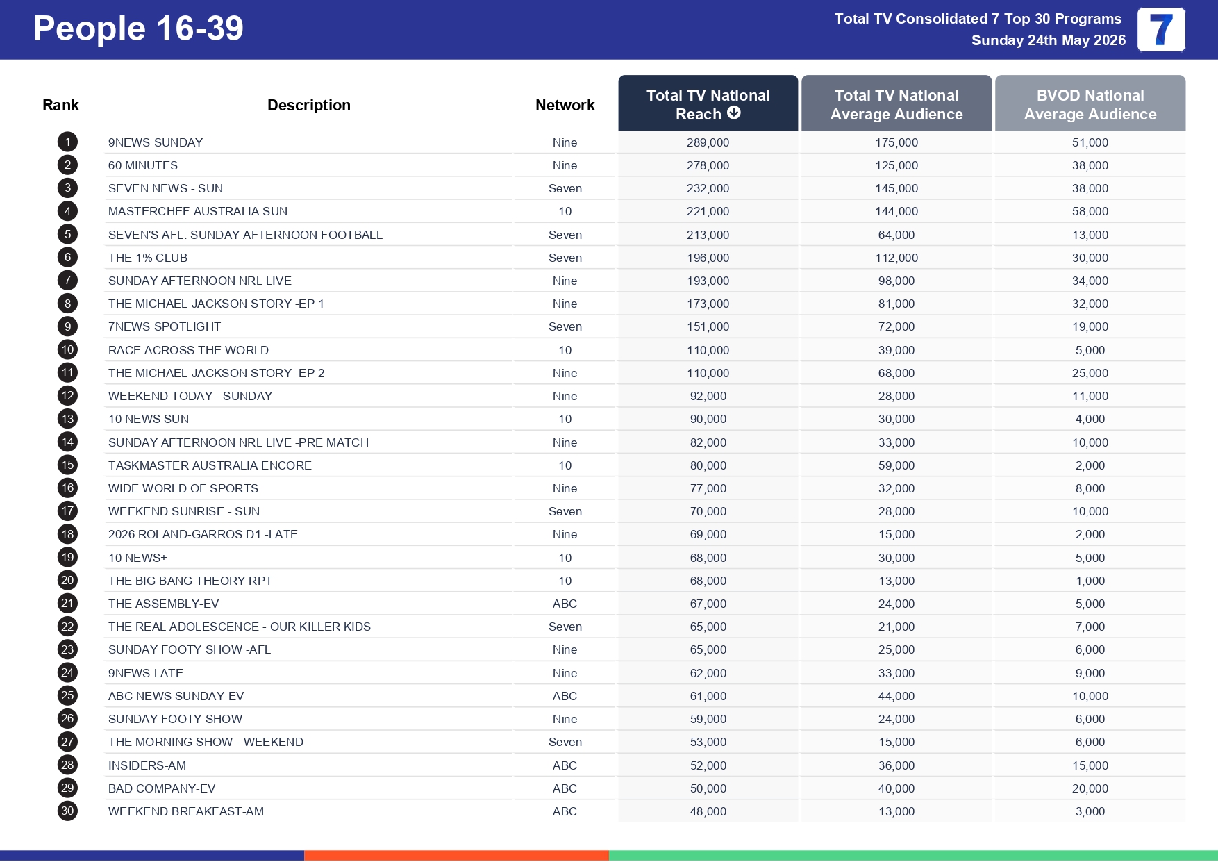 Sunday 31 May 2026 TV Ratings Australia