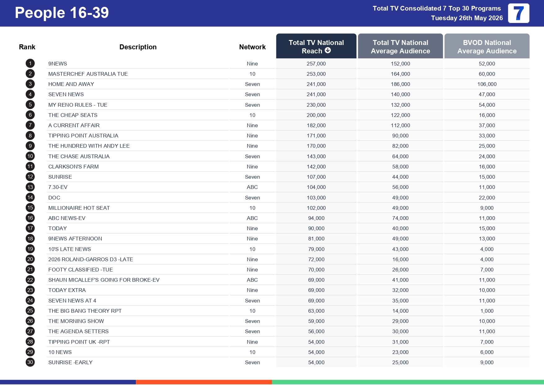 Tuesday 2 June 2026 TV Ratings Australia