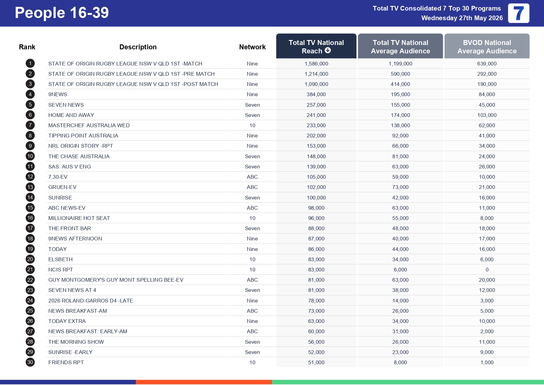 Wednesday 3 June 2026 TV Ratings Australia