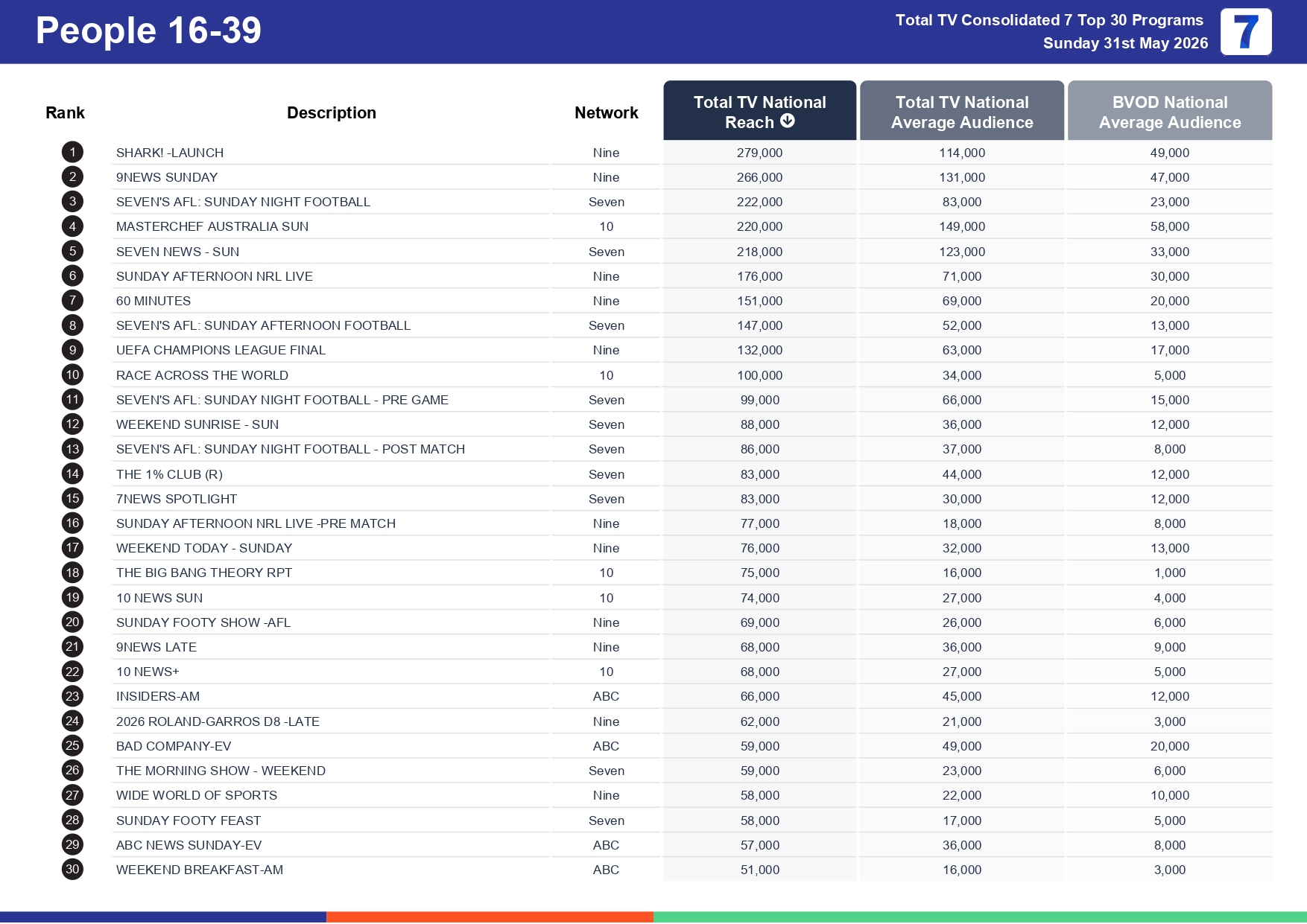 Sunday 7 June 2026 TV Ratings Australia