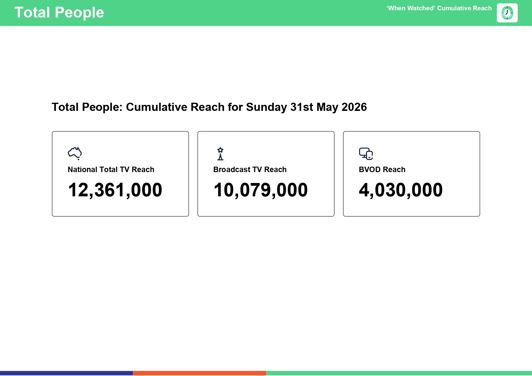 Sunday 31 May 2026 TV Ratings Australia