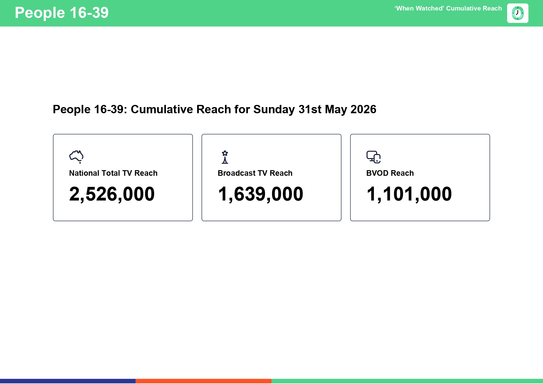 Sunday 31 May 2026 TV Ratings Australia