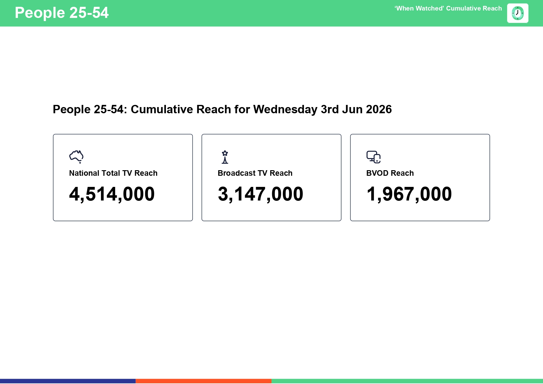 Wednesday 3 June 2026 TV Ratings Australia