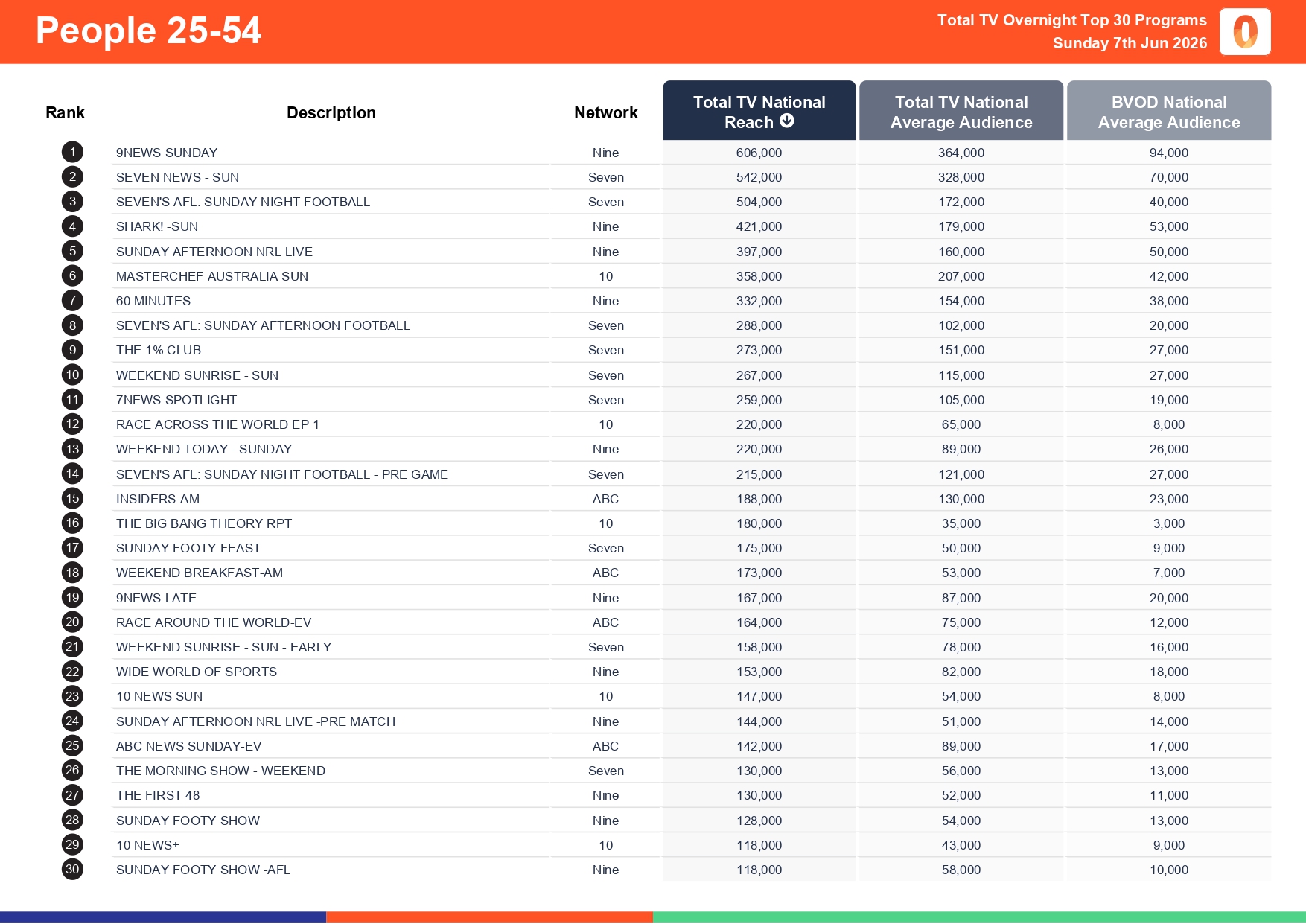 Sunday 7 June 2026 TV Ratings Australia