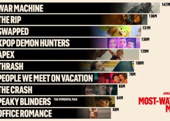 Netflix H1 2026 most watched movies chart