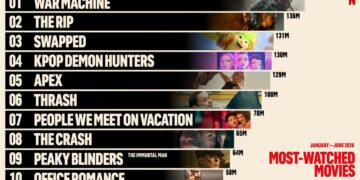 Netflix H1 2026 most watched movies chart