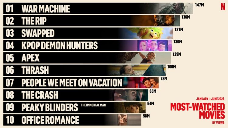 Netflix H1 2026 most watched movies chart