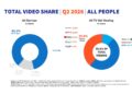 OzTAM Streamscape Q2 2026 Total Video Share chart showing Total TV and digital video viewing.