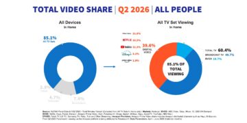 OzTAM Streamscape Q2 2026 Total Video Share chart showing Total TV and digital video viewing.