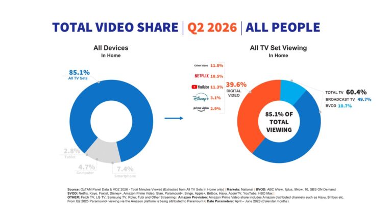 OzTAM Streamscape Q2 2026 Total Video Share chart showing Total TV and digital video viewing.