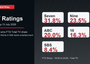 TV Central ratings graphic for 13 July 2026 showing Seven winning the Monday FTA Total TV share.