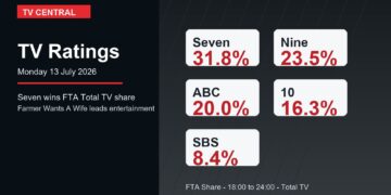 TV Central ratings graphic for 13 July 2026 showing Seven winning the Monday FTA Total TV share.