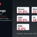 TV Central ratings graphic for 13 July 2026 showing Seven winning the Monday FTA Total TV share.