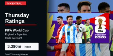 TV Central ratings graphic for 16 July 2026 featuring FIFA World Cup England v Argentina ratings text.