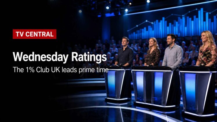 Realistic TV quiz studio image for Wednesday TV ratings with TV Central label and The 1% Club UK prime-time ratings text.