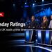 Realistic TV quiz studio image for Wednesday TV ratings with TV Central label and The 1% Club UK prime-time ratings text.