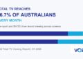 VOZ Total TV report shows Total TV reaching 86.7 percent of Australians each month