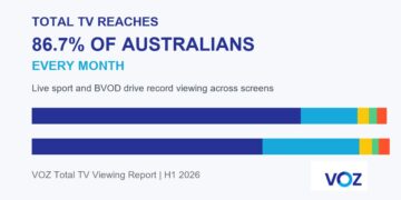 VOZ Total TV report shows Total TV reaching 86.7 percent of Australians each month