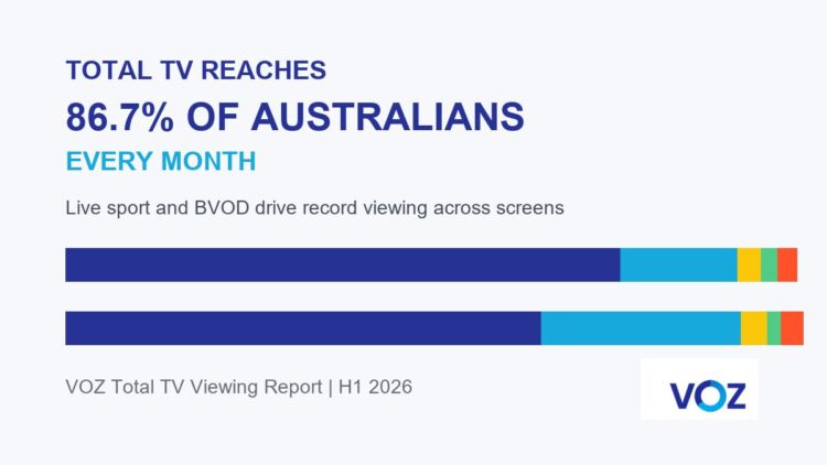 VOZ Total TV report shows Total TV reaching 86.7 percent of Australians each month