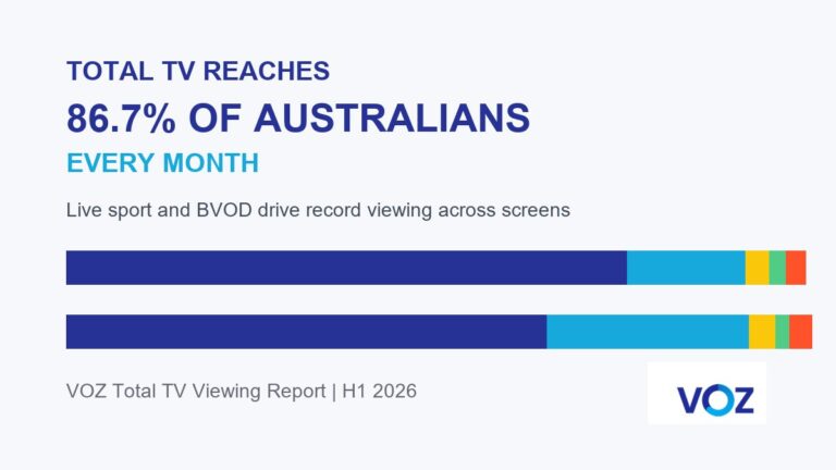 VOZ Total TV report shows Total TV reaching 86.7 percent of Australians each month