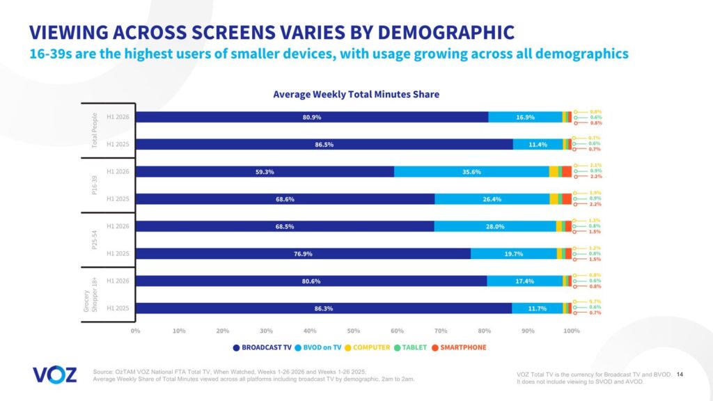 VOZ chart showing viewing across screens by demographic