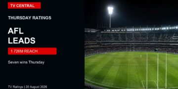 TV ratings image for Thursday 20 August 2026 featuring an AFL stadium with Seven's AFL leads Thursday overlay.