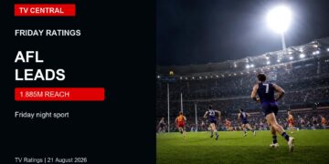 TV ratings image for Friday 21 August 2026 featuring AFL action with Channel 7 AFL leads Friday overlay.