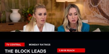 TV ratings image for Monday 24 August 2026 featuring The Block publicity image with The Block leads overlay.