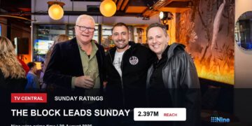 TV ratings image for Sunday 30 August 2026 featuring The Block hosts Shelley Craft and Scott Cam with Sunday ratings overlay.