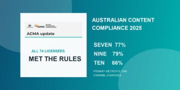 ACMA Australian content compliance graphic showing 2025 primary metropolitan channel averages
