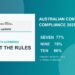 ACMA Australian content compliance graphic showing 2025 primary metropolitan channel averages