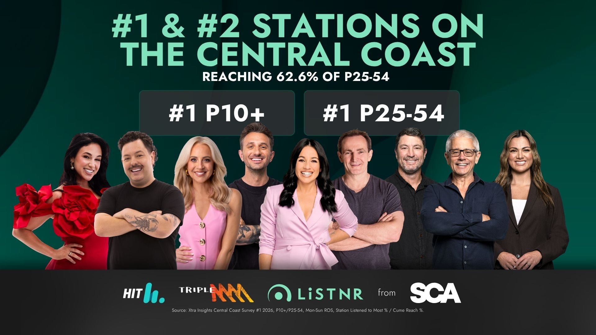 SCA presenters pictured with Central Coast number one and number two station results
