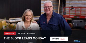 TV ratings image for Monday 31 August 2026 featuring The Block hosts Shelley Craft and Scott Cam with Monday ratings overlay.