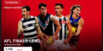 Friday ratings card showing AFL players and the verified AFL Finals lead of 3.73 million reach.